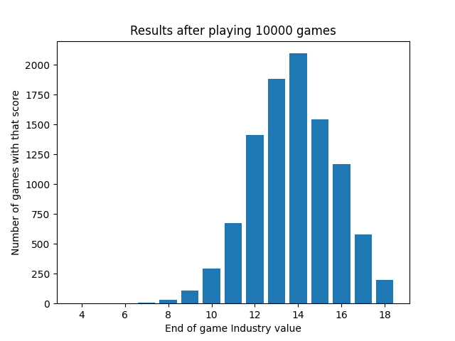 Histogram of the game results