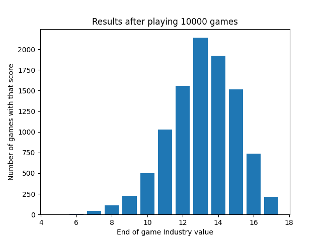 Histogram of the game results after rule change